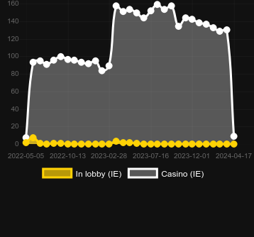 Кількість казино, де можна знайти Itero. Ринок: Україна
