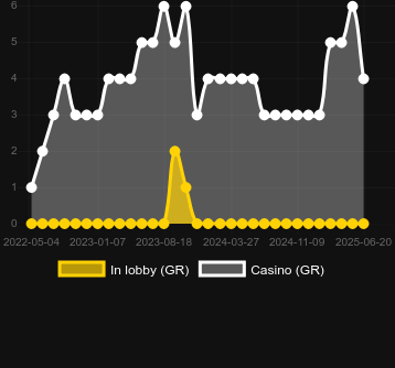 Количество казино, в которых можно найти Itero. Рынок: Украина