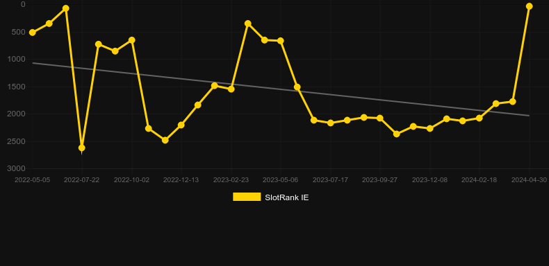 Itero. Graph of game SlotRank