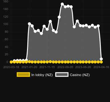 Ποσότητα καζίνο στα οποία μπορείτε να βρείτε Jack Hammer 2. Αγορά: Νέα Ζηλανδία