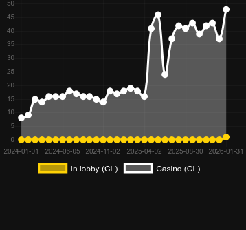 Кількість казино, де можна знайти Jack Potter X-MAS. Ринок: Україна