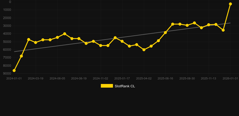 Jack Potter X-MAS. Графік SlotRank