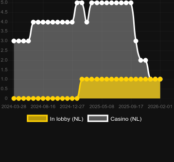 Кількість казино, де можна знайти Jack Potter in Vegas. Ринок: Україна