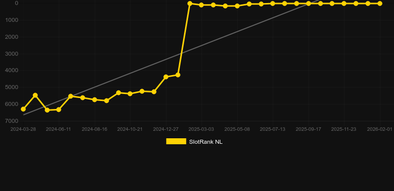 Jack Potter in Vegas. Графік SlotRank