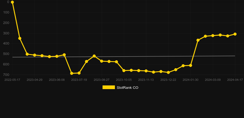 Jackpot Fortunes. Graph of game SlotRank