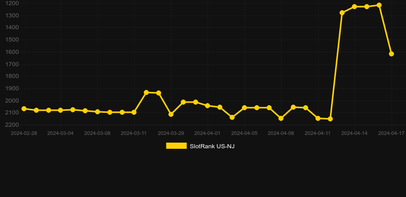 Jackpot Hitz. Graph of game SlotRank