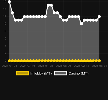Quantidade de cassinos onde você pode encontrar Jack's Ride. Mercado: Cazaquistão