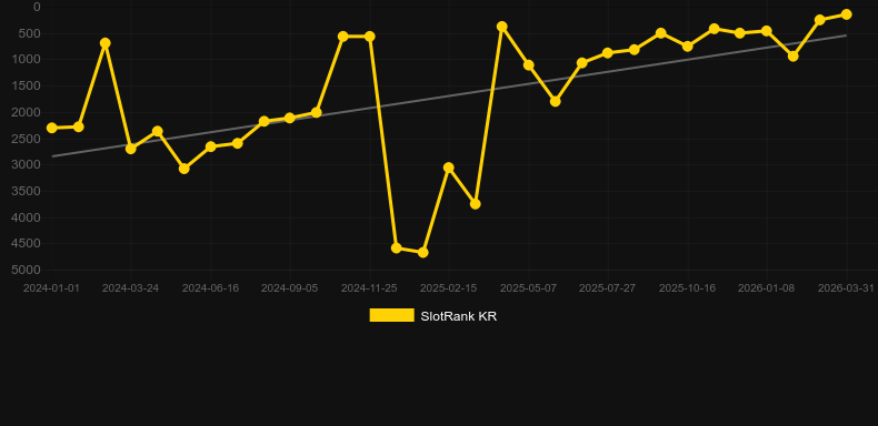 Jack's Ride. Graf över spelet SlotRank