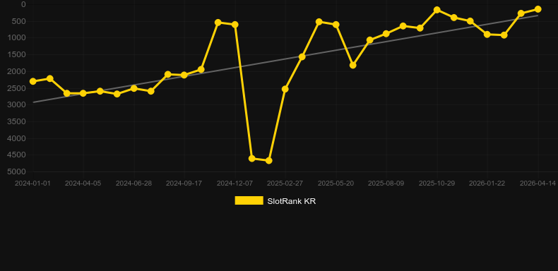 Jack's Ride。SlotRankのグラフ