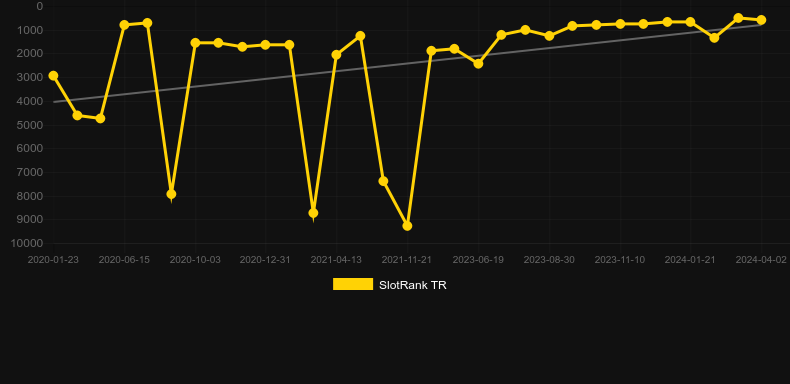 Jacks or Better Double Up (NetEnt). Graph of game SlotRank
