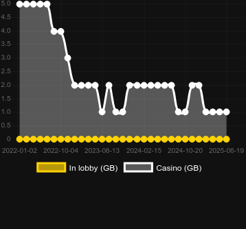 Количество казино, в которых можно найти Jacks or Better (Microgaming). Рынок: Украина