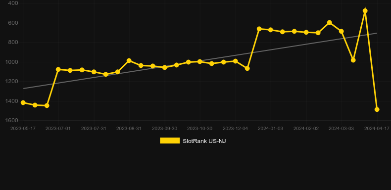 Jade Wins Deluxe. Graph of game SlotRank