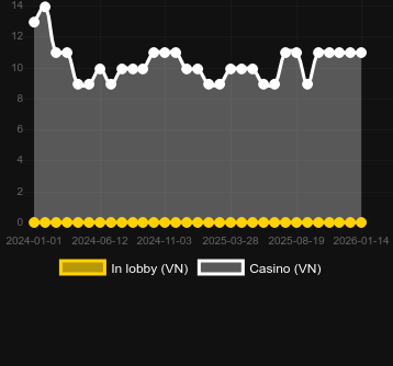 Кількість казино, де можна знайти Jaguar Temple. Ринок: Україна