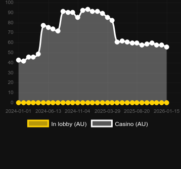 Numero dei casinò in cui puoi trovare James Bond. Mercato: Italia
