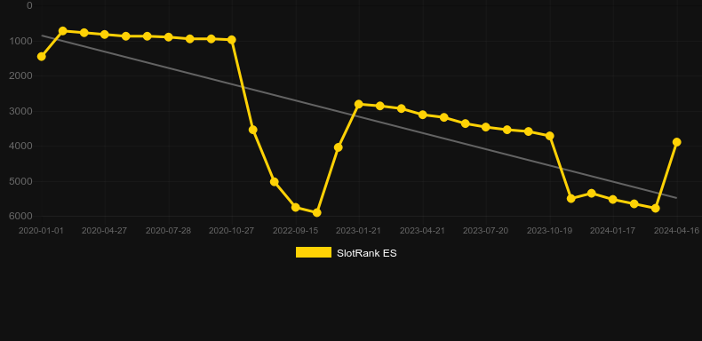 James Dean. Graph of game SlotRank