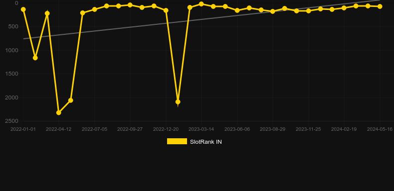 Graf hodnoty SlotRank pro hru Jammin' Jars