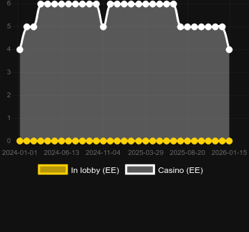 Antal casinon där du kan hitta Jasmine Dreams. Marknad: Sverige