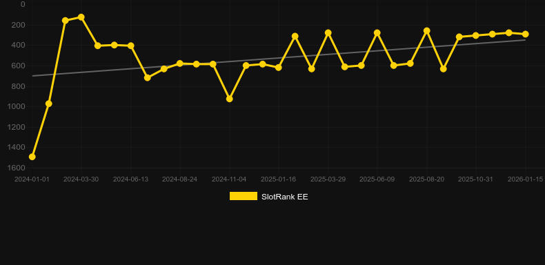 Jasmine Dreams. Graf över spelet SlotRank