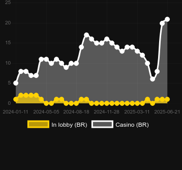 Количество казино, в которых можно найти Jeitinho Brasileiro. Рынок: Украина