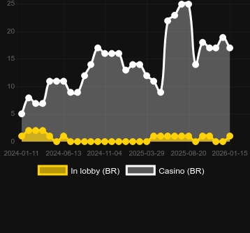 Cantidad de casinos donde puedes encontrar Jeitinho Brasileiro. Mercado: España