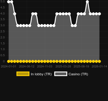 Numero dei casinò in cui puoi trovare Jesters Joy. Mercato: Italia