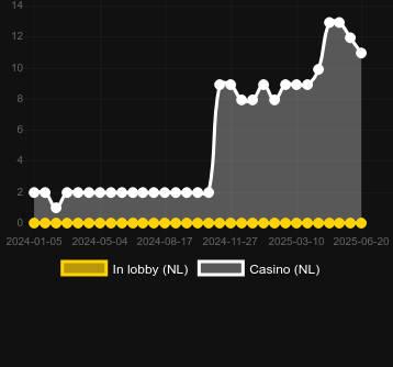 Количество казино, в которых можно найти Jesters Riches. Рынок: Украина