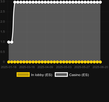 Количество казино, в которых можно найти Jet Set Racing Roulette Live. Рынок: Украина