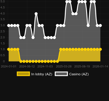Počet kasin, ve kterých můžete najít slot Jet X. Trh: Česká republika