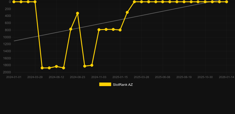 Graf hodnoty SlotRank pro hru Jet X