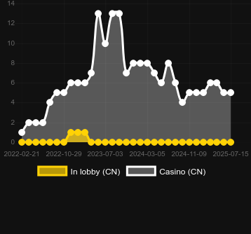 Количество казино, в которых можно найти JetX3. Рынок: Украина