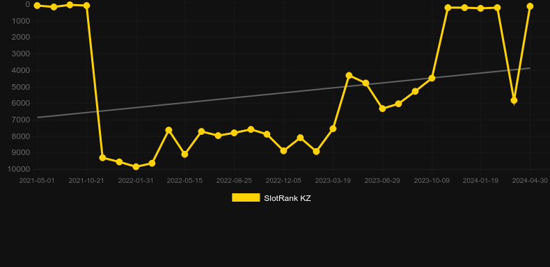 JetX3. Graph of game SlotRank