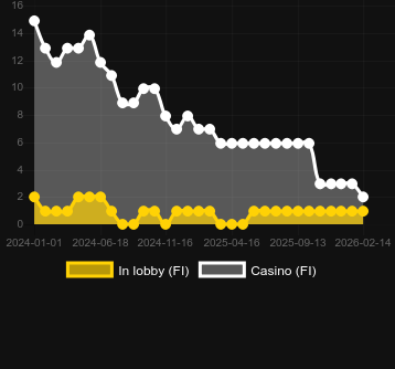 Antal casinon där du kan hitta Jewel Quest Riches. Marknad: Sverige
