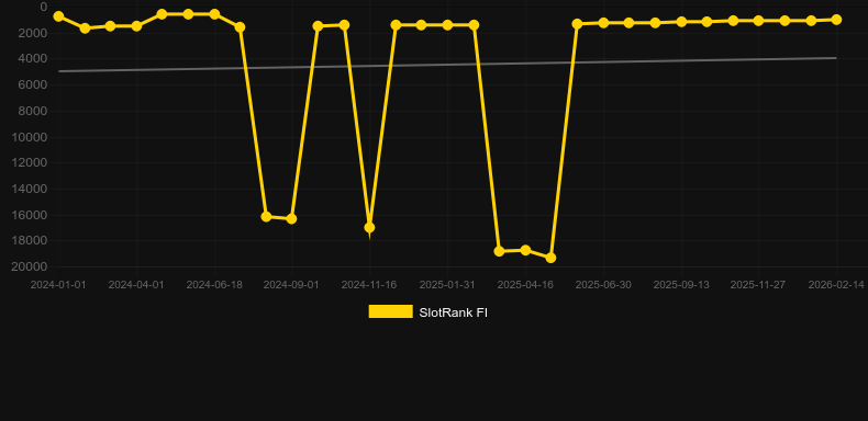 Jewel Quest Riches. Graf över spelet SlotRank