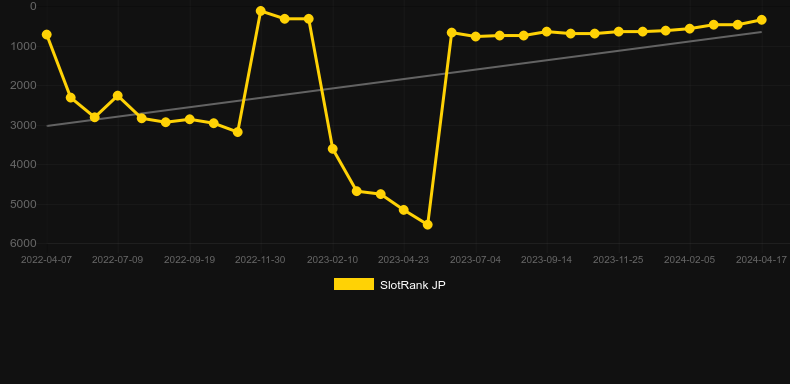 Jewel Race Sakura. Graph of game SlotRank