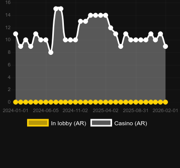 Ποσότητα καζίνο στα οποία μπορείτε να βρείτε Jewel Rush. Αγορά: Ελλάδα