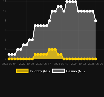 Количество казино, в которых можно найти Jewel Sea Pirate Riches. Рынок: Украина