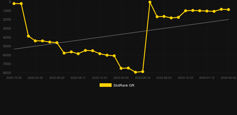Jin Chan Cash. Graph of game SlotRank