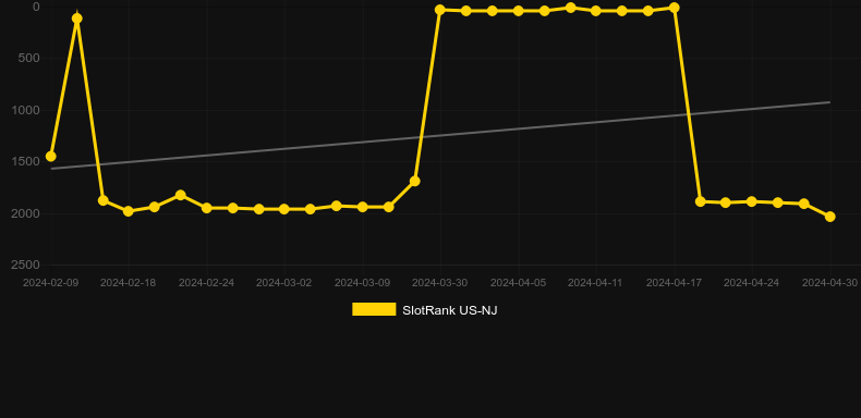 Jinfu Long. Graph of game SlotRank