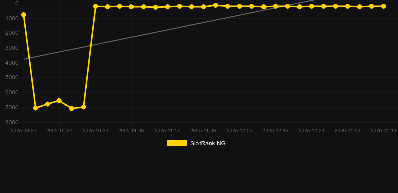 Jingle Bells (Red Tiger). Graf över spelet SlotRank