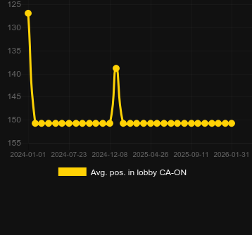 Posizione media nella lobby per Jingle Ways Megaways. Mercato: Italia