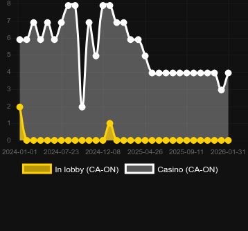 Numero dei casinò in cui puoi trovare Jingle Ways Megaways. Mercato: Italia