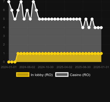 Quantidade de cassinos onde você pode encontrar John Hunter And The Book Of Tut. Mercado: Portugal