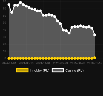 Cantidad de casinos donde puedes encontrar John Hunter and the Book of Tut Respin. Mercado: España