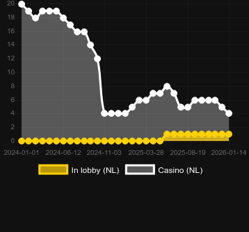 John Hunter and the Mayan Gods bulabileceğiniz kumarhane sayısı. Pazar: Türkiye
