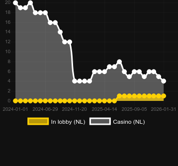 Ποσότητα καζίνο στα οποία μπορείτε να βρείτε John Hunter and the Mayan Gods. Αγορά: Ελλάδα
