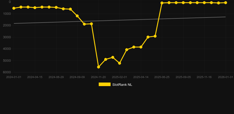 John Hunter and the Mayan Gods. Γράφημα του παιχνιδιού SlotRank