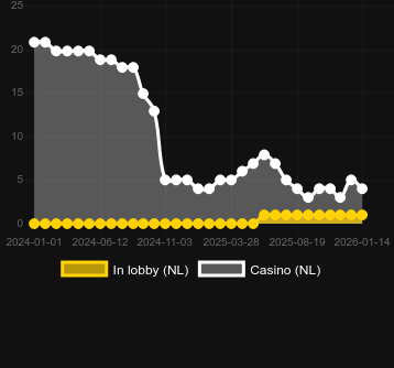 John Hunter and the Quest for Bermuda Riches bulabileceğiniz kumarhane sayısı. Pazar: Türkiye