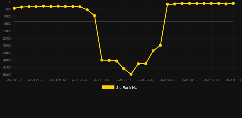 John Hunter and the Quest for Bermuda Riches. SlotRank oyununun grafiği