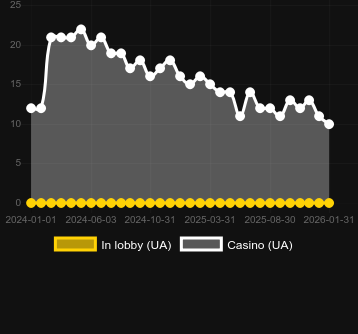 Кількість казино, де можна знайти Joker Coins (Onlyplay). Ринок: Україна