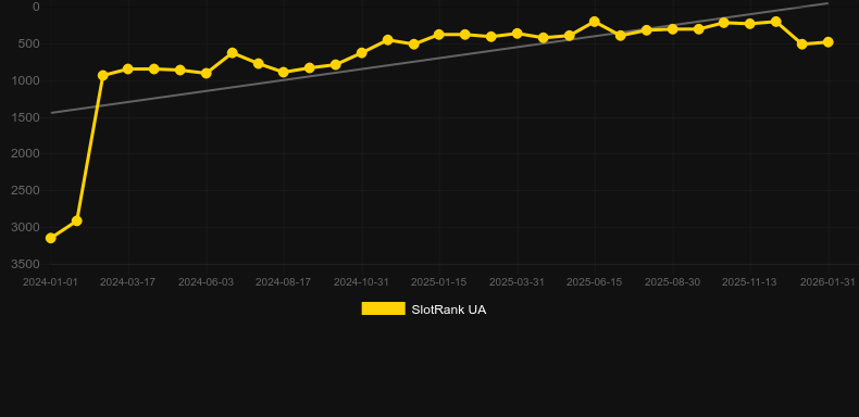 Joker Coins (Onlyplay). Графік SlotRank